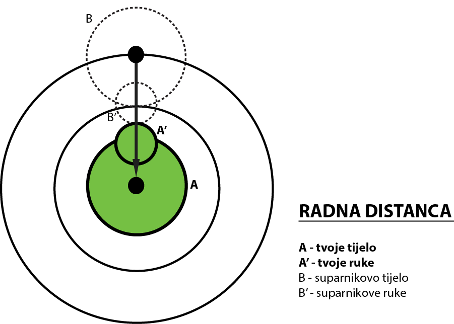 Radna distanca